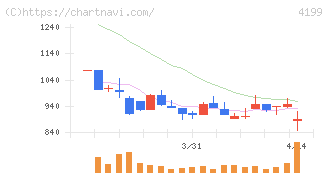 ワンダープラネット(4199)の日足チャート