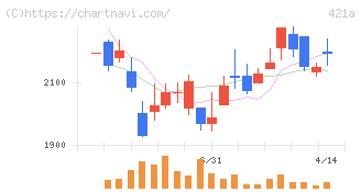 ムービン・ストラテジック・キャリア(421A)の日足チャート