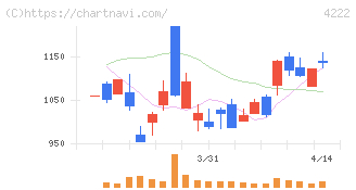 児玉化学工業(4222)の日足チャート