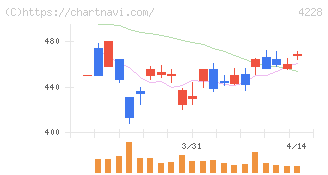 積水化成品工業(4228)の日足チャート