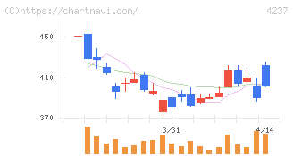 フジプレアム(4237)の日足チャート