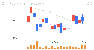 クラスターテクノロジー(4240)の日足チャート