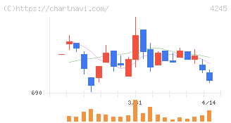 ダイキアクシス(4245)の日足チャート