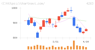 サスメド(4263)の日足チャート