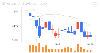 細谷火工(4274)の日足チャート