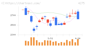 カーリット(4275)の日足チャート