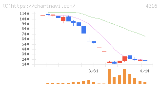 ビーマップ(4316)の日足チャート