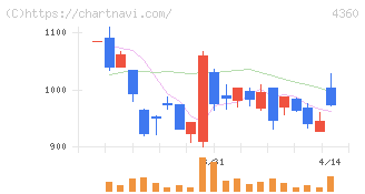 マナック・ケミカル・パートナーズ(4360)の日足チャート