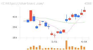 ダイトーケミックス(4366)の日足チャート