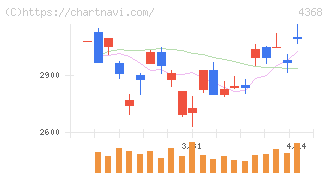 扶桑化学工業(4368)の日足チャート