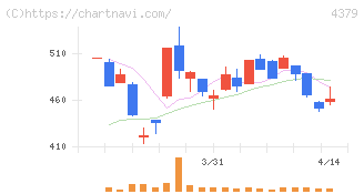 Ｐｈｏｔｏｓｙｎｔｈ(4379)の日足チャート