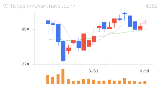 ＨＥＲＯＺ(4382)の日足チャート