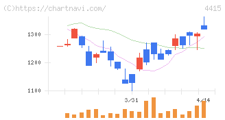 ブロードエンタープライズ(4415)の日足チャート