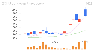 ＶＡＬＵＥＮＥＸ(4422)の日足チャート