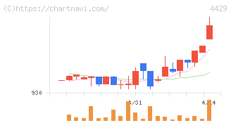 リックソフト(4429)の日足チャート
