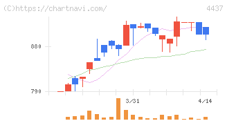 ｇｏｏｄｄａｙｓホールディングス(4437)の日足チャート