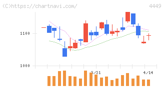 ギフティ(4449)の日足チャート