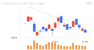 花王(4452)の日足チャート