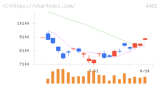 第一工業製薬(4461)の日足チャート