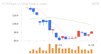 マクアケ(4479)の日足チャート