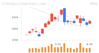 住友ファーマ(4506)の日足チャート