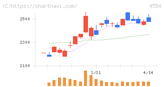 富士製薬工業(4554)の日足チャート