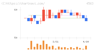 アンジェス(4563)の日足チャート