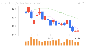 ＮＡＮＯ　ホールディングス(4571)の日足チャート