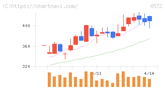カルナバイオサイエンス(4572)の日足チャート