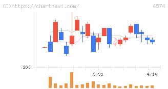 大幸薬品(4574)の日足チャート