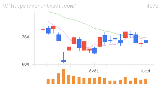 キャンバス(4575)の日足チャート