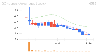 シンバイオ製薬(4582)の日足チャート