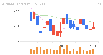キッズウェル・バイオ(4584)の日足チャート