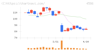 メドレックス(4586)の日足チャート