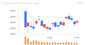 オンコリスバイオファーマ(4588)の日足チャート