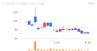 リボミック(4591)の日足チャート
