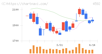 サンバイオ(4592)の日足チャート
