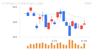 ヘリオス(4593)の日足チャート