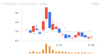 ブライトパス・バイオ(4594)の日足チャート