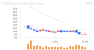窪田製薬ホールディングス(4596)の日足チャート