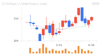 ステムリム(4599)の日足チャート