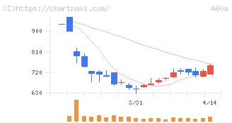 ＢＲＡＮＵ(460A)の日足チャート