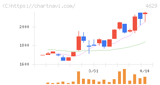 大伸化学(4629)の日足チャート