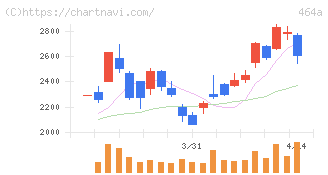 ＱＰＳホールディングス(464A)の日足チャート