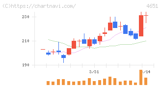 サニックスホールディングス(4651)の日足チャート