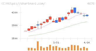フジ・メディア・ホールディングス(4676)の日足チャート