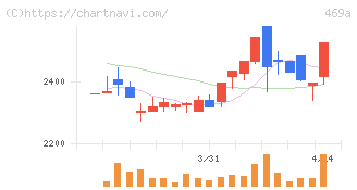 フィットクルー(469A)の日足チャート