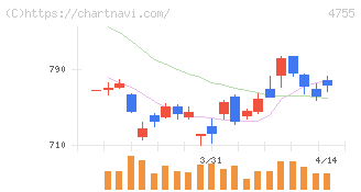 楽天グループ(4755)の日足チャート