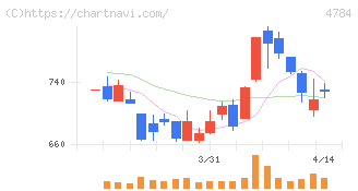 ＧＭＯインターネット(4784)の日足チャート