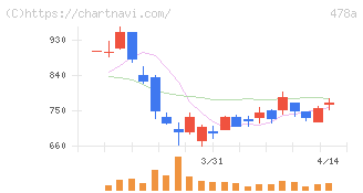 フツパー(478A)の日足チャート